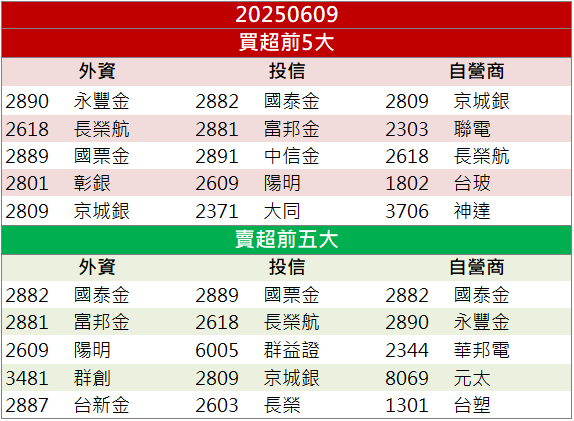 PCB＋半導體齊發威！大量(3167)爆量連五紅強攻漲停！