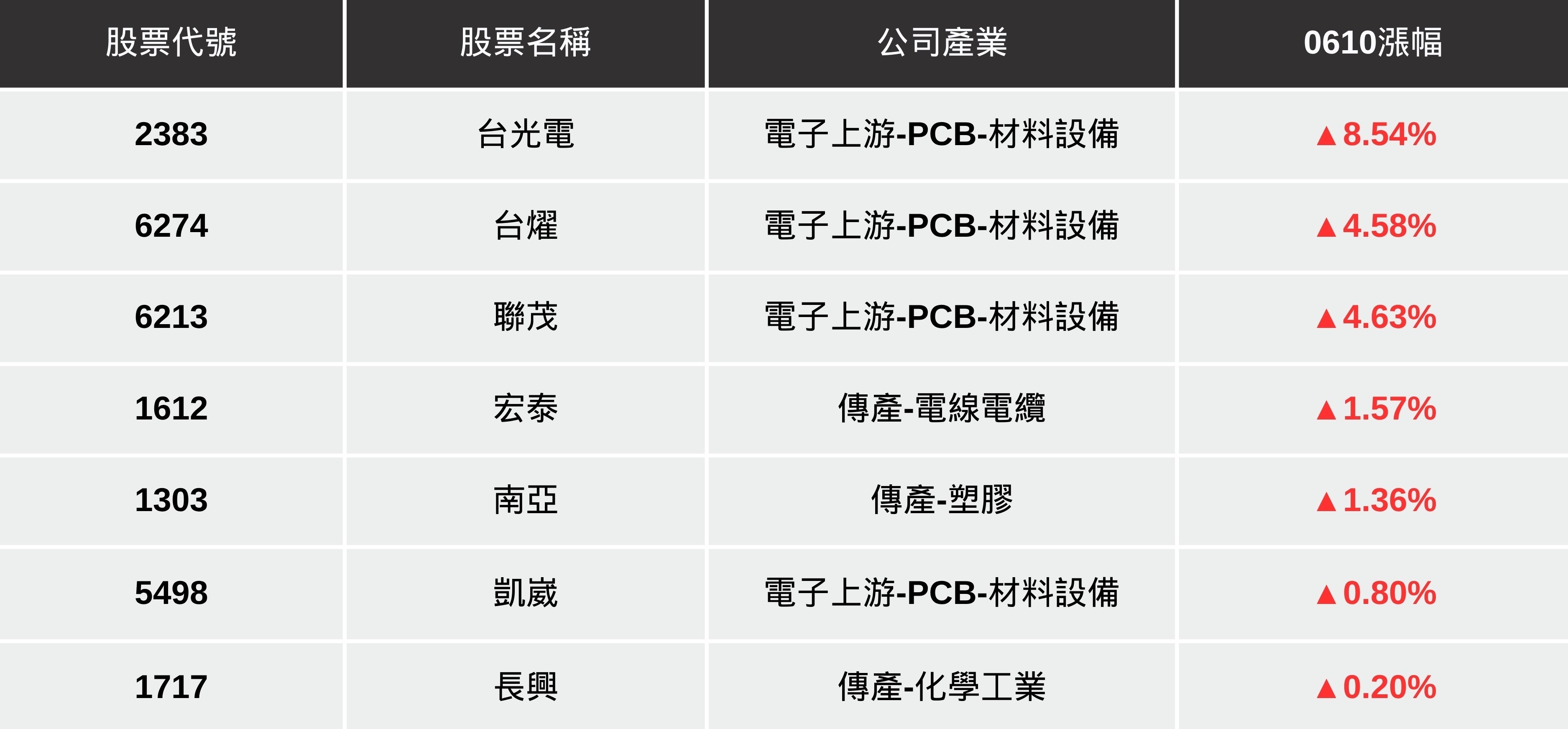 【最新消息】AI浪潮推升CCL熱度,領台股攻上22000點!(內附7檔潛力股清單)