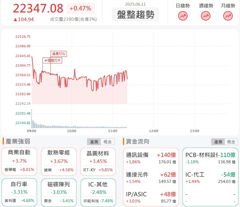 6/11 午盤獵報:大客戶AI產品下半年放量!良維(6290)突破整理摸漲停!