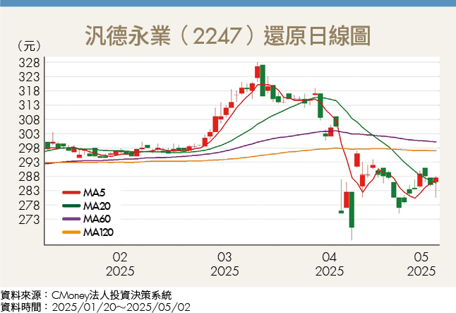 避開科技震盪！美元貶值利多發酵 2檔高殖利率傳產股受惠