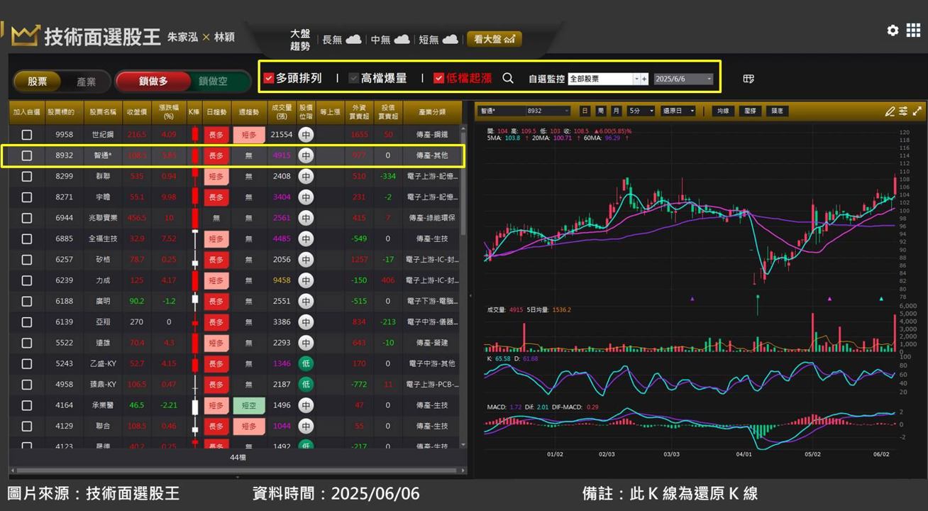 智通(8932)*成功轉型軟體公司，股價底部飆漲近 3 成