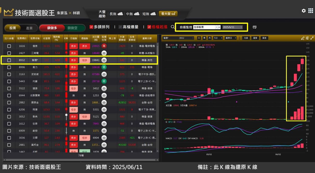 智通(8932)*成功轉型軟體公司，股價底部飆漲近 3 成
