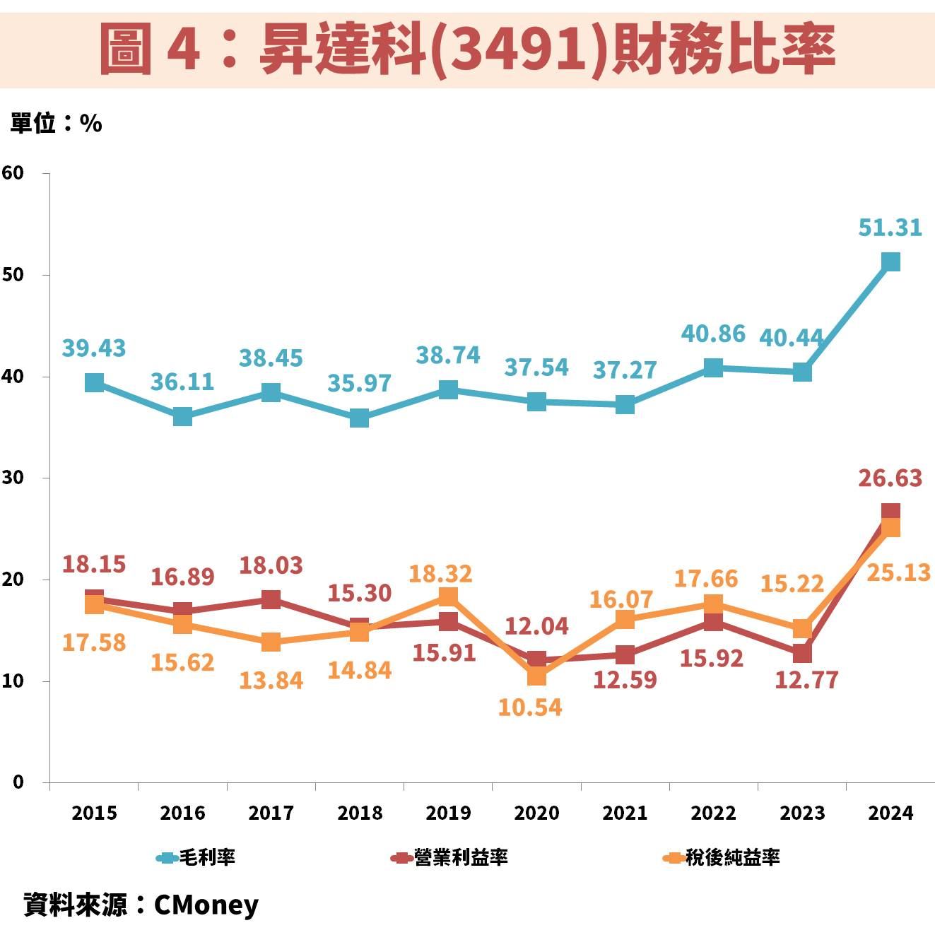 昇達科(3491)受惠低軌道衛星放量，無畏全球關稅戰