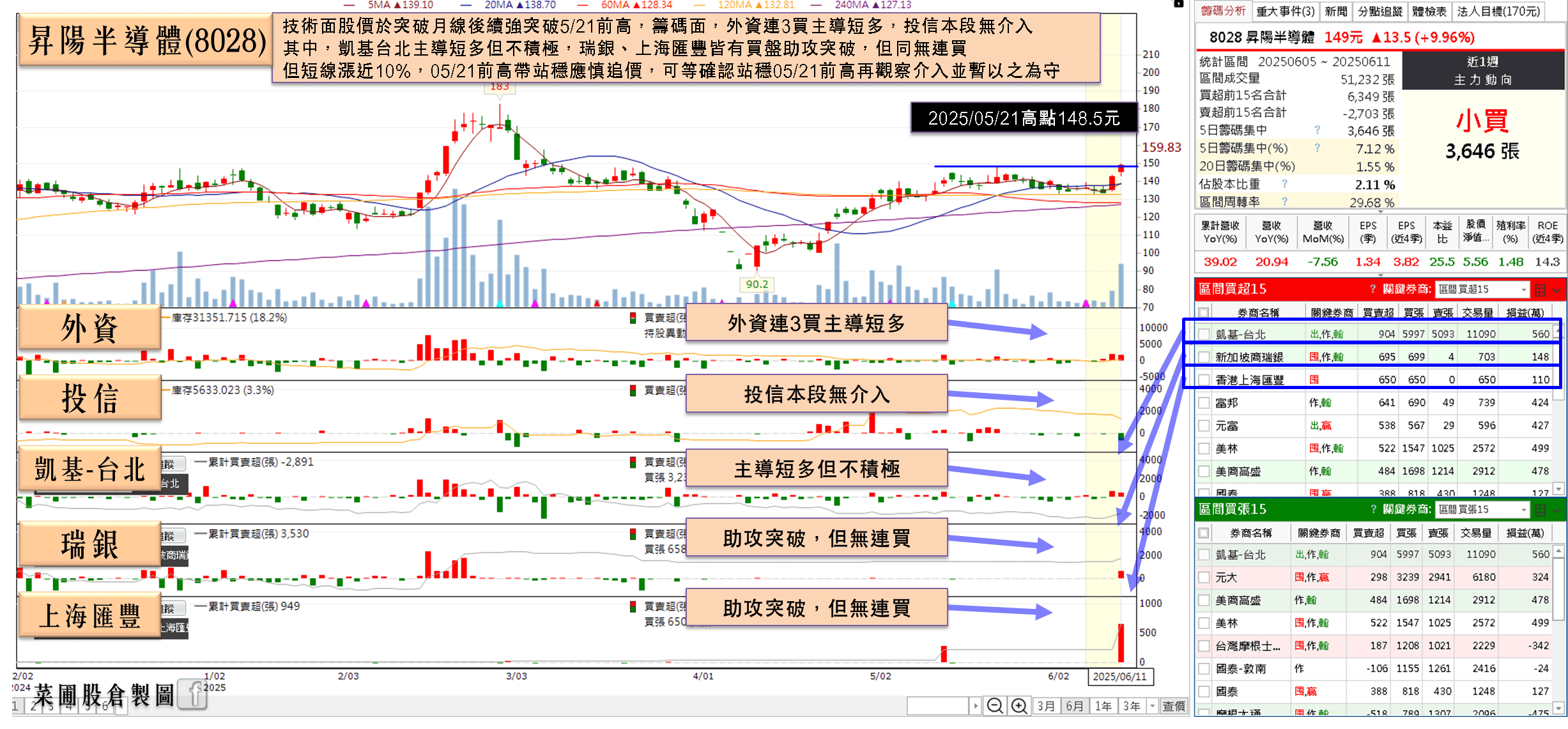 Q1 淨利爆增 2.66 倍，Q2 營收年增無虞