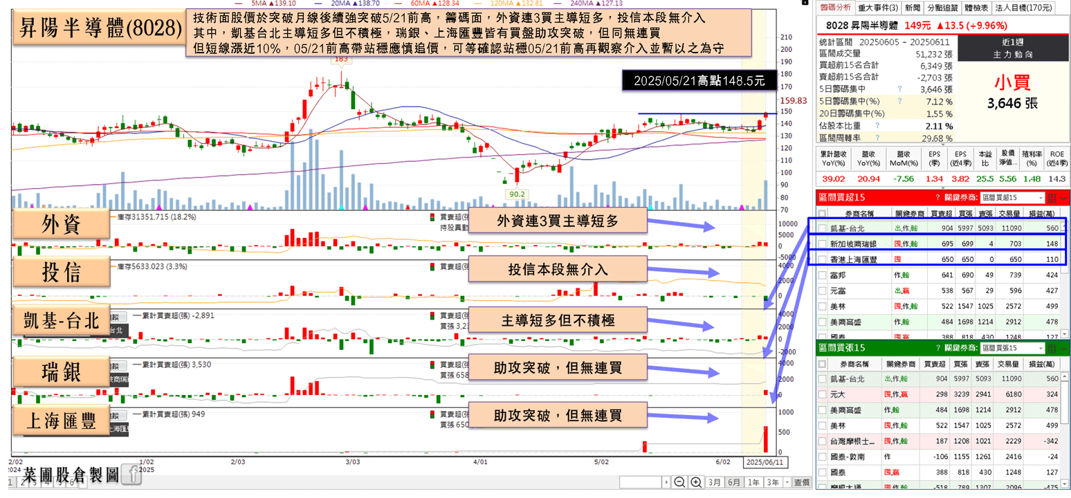 Q1 淨利爆增 2.66 倍，Q2 營收年增無虞