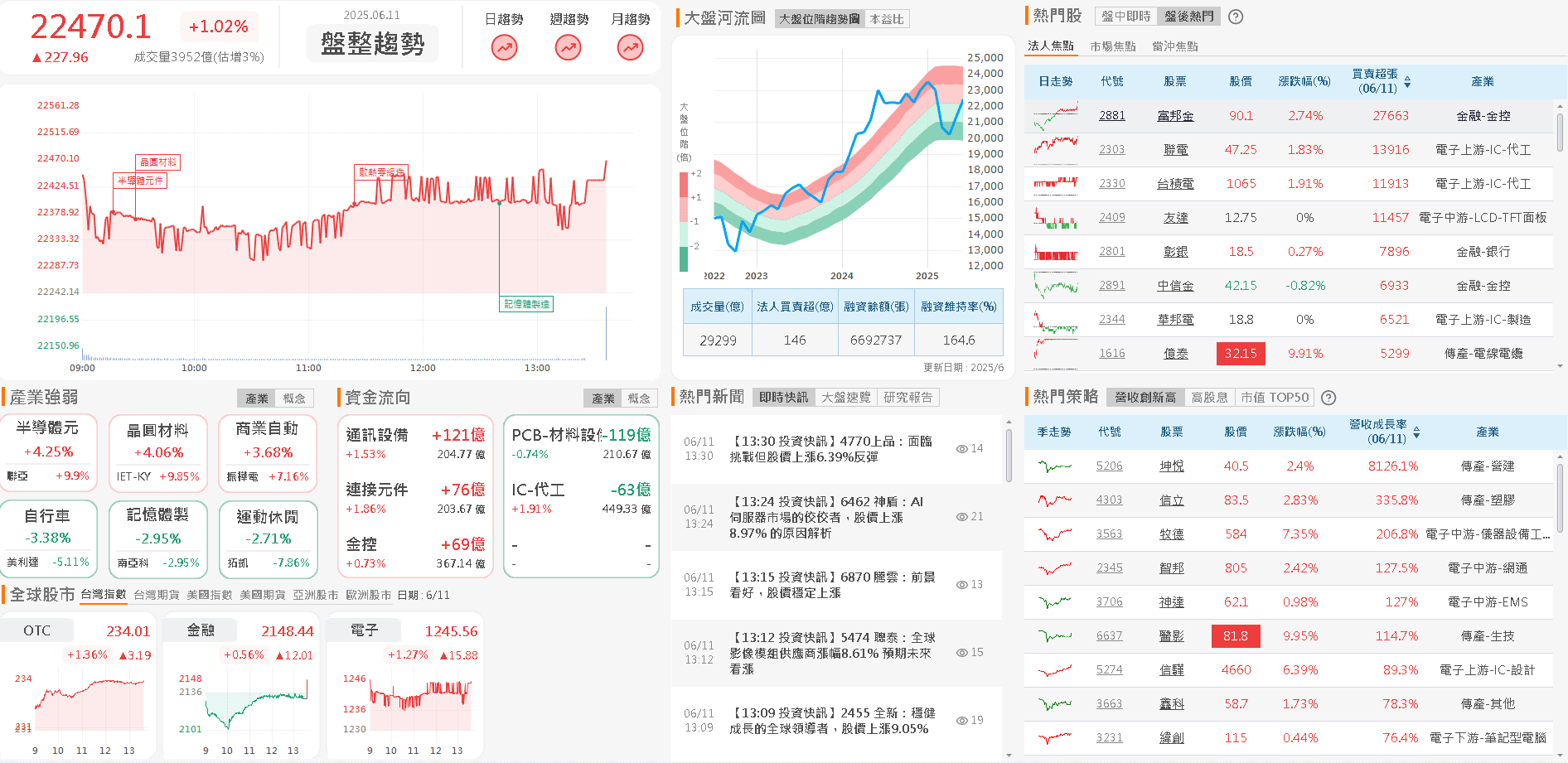 Q1 淨利爆增 2.66 倍，Q2 營收年增無虞