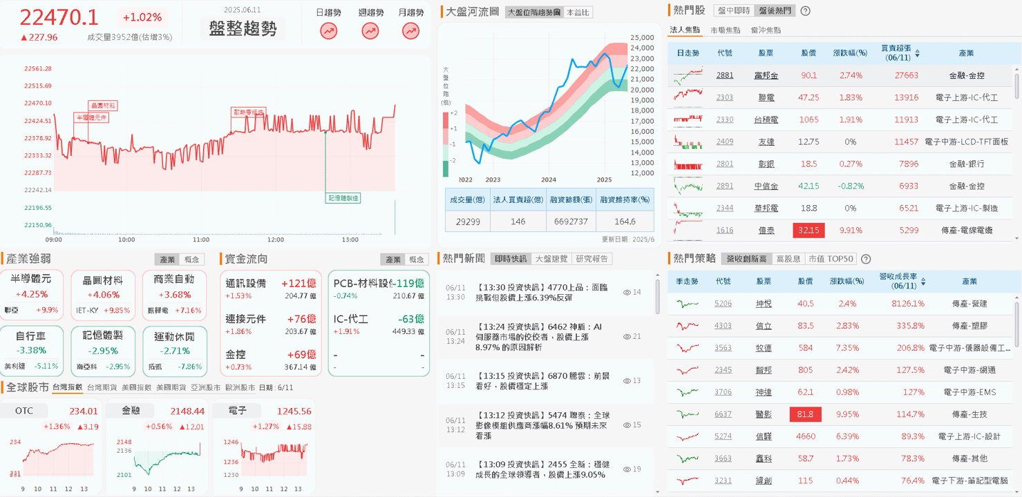 Q1 淨利爆增 2.66 倍，Q2 營收年增無虞