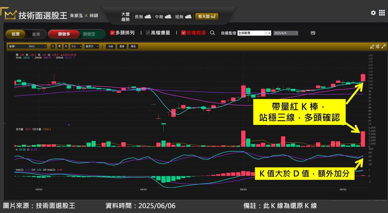 智通(8932)*成功轉型軟體公司，股價底部飆漲近 3 成