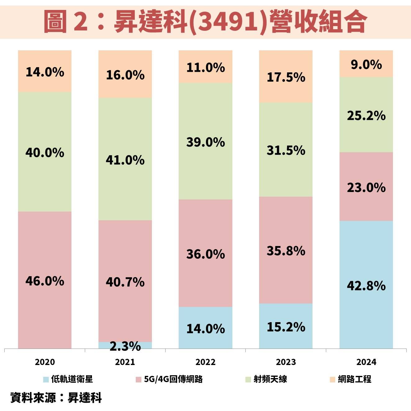 昇達科(3491)受惠低軌道衛星放量，無畏全球關稅戰