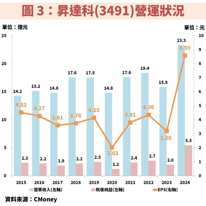 昇達科(3491)受惠低軌道衛星放量,無畏全球關稅戰