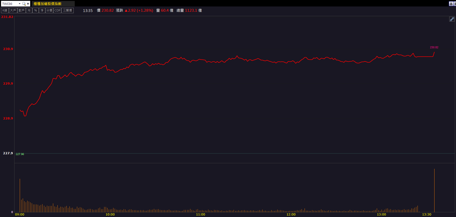 AI出貨動能強勁！智邦(2345)營收連三月創歷史高！
