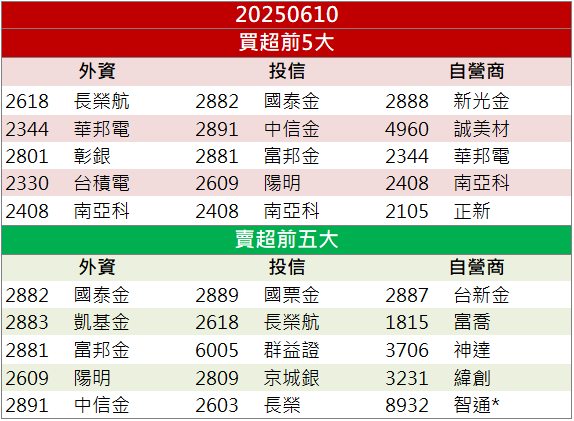 AI出貨動能強勁！智邦(2345)營收連三月創歷史高！
