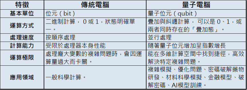 量子電腦來襲！對比AI電腦強在哪？解密新一代運算革命！