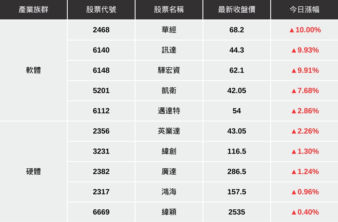 【最新消息】OpenAI 模型降價，「資服股」爆量大漲 10％！ （內附軟/硬體受惠清單）
