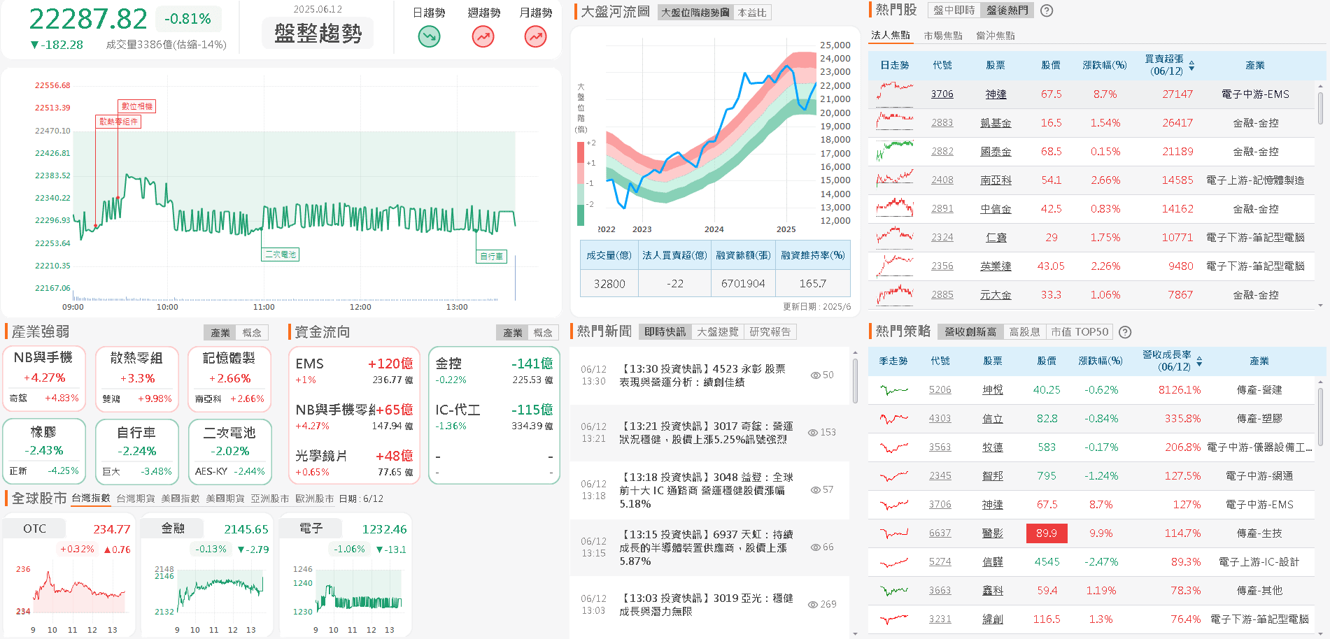Q1 營業利益年增 1.89 倍,機器人業務小量生產