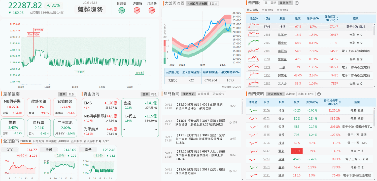 Q1 營業利益年增 1.89 倍,機器人業務小量生產