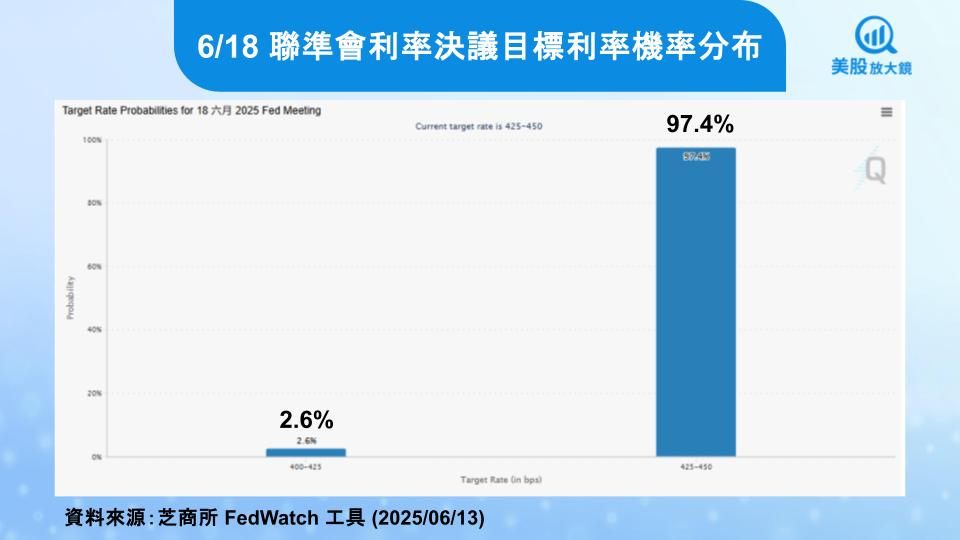 【美股焦點】5月PPI平淡見玄機，聯準會降息時點有譜？