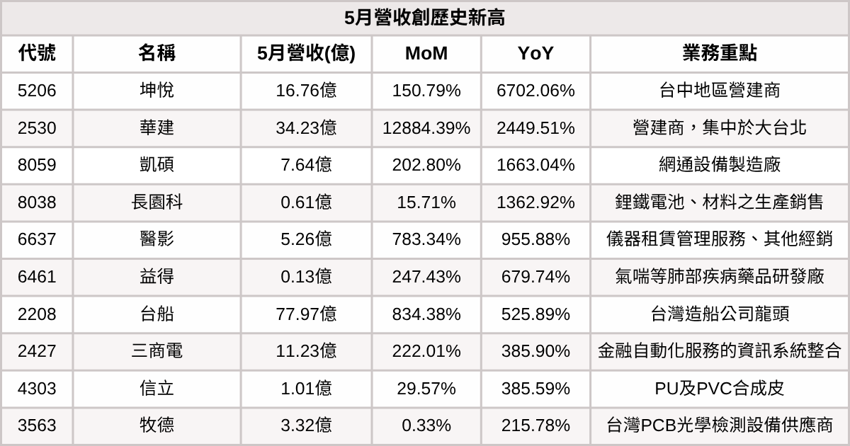【台股5月營收表現速覽】營收創高、成長、衰退股清單及分析