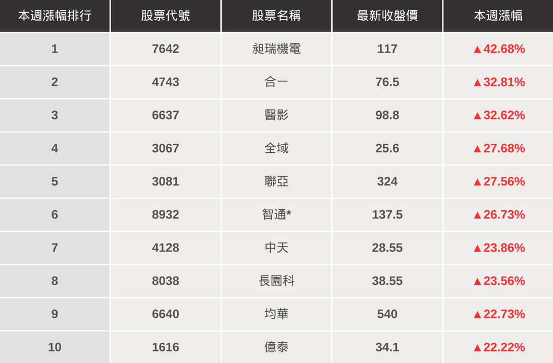 【起漲K線週報】台股延續大漲412點，即將挑戰年線壓力！（內附20檔潛力股清單）​