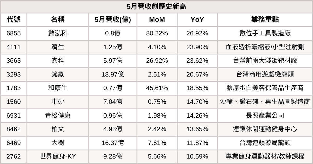 【台股5月營收表現速覽】營收創高、成長、衰退股清單及分析