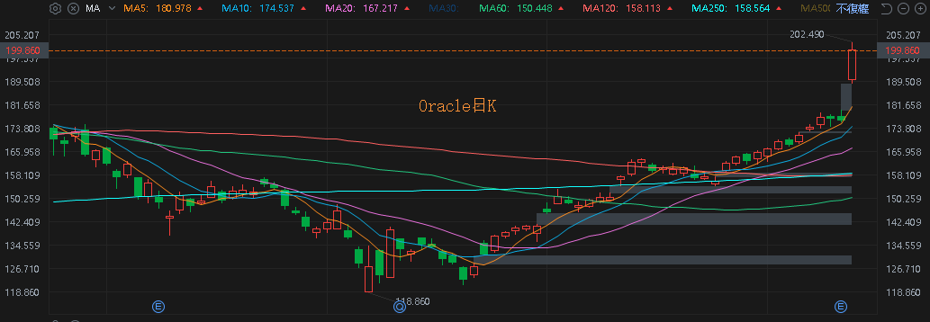 【匯金油整理】雲端業務爆發,Oracle跳空大漲13%