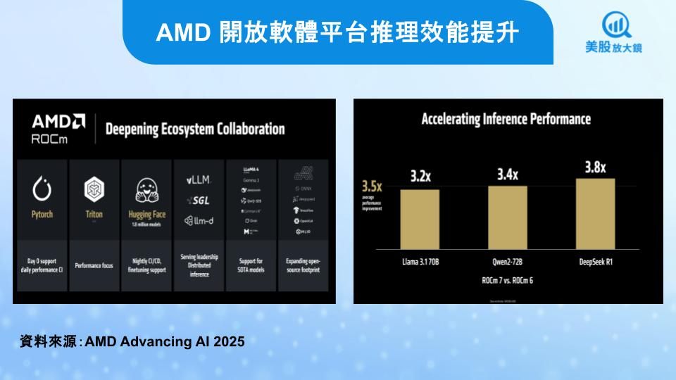 【美股焦點】AMD開戰輝達!晶片效能飆升、價格更殺!