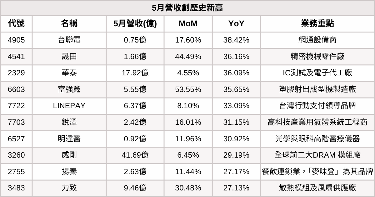 【台股5月營收表現速覽】營收創高、成長、衰退股清單及分析
