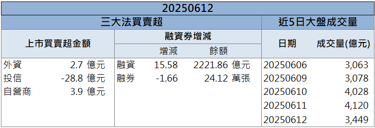 營收爆衝、大單敲進18萬張！神達(3706)股價飆近9％！