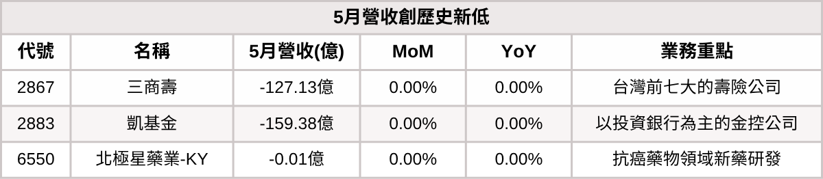 【台股5月營收表現速覽】營收創高、成長、衰退股清單及分析