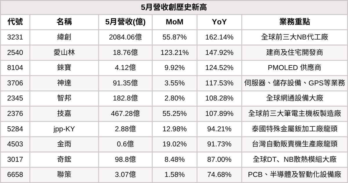 【台股5月營收表現速覽】營收創高、成長、衰退股清單及分析