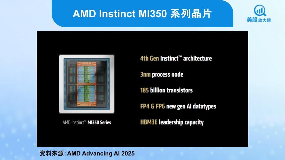 【美股焦點】AMD開戰輝達!晶片效能飆升、價格更殺!