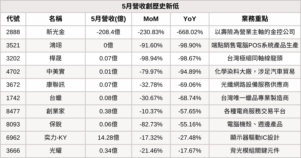 【台股5月營收表現速覽】營收創高、成長、衰退股清單及分析