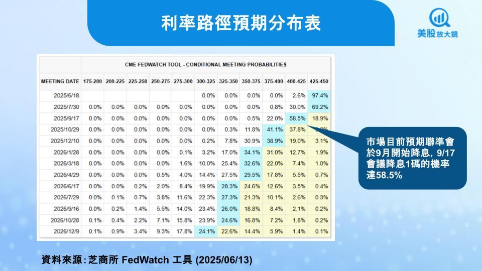 【美股焦點】5月PPI平淡見玄機，聯準會降息時點有譜？