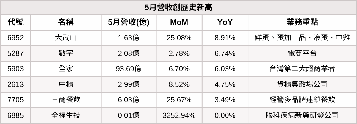 【台股5月營收表現速覽】營收創高、成長、衰退股清單及分析