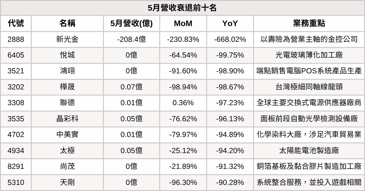 【台股5月營收表現速覽】營收創高、成長、衰退股清單及分析