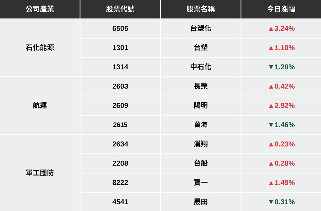 【最新消息】以色列、伊朗爆衝突，「3大產業」將迎來機會？ 