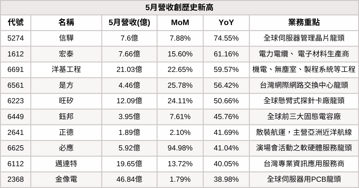 【台股5月營收表現速覽】營收創高、成長、衰退股清單及分析