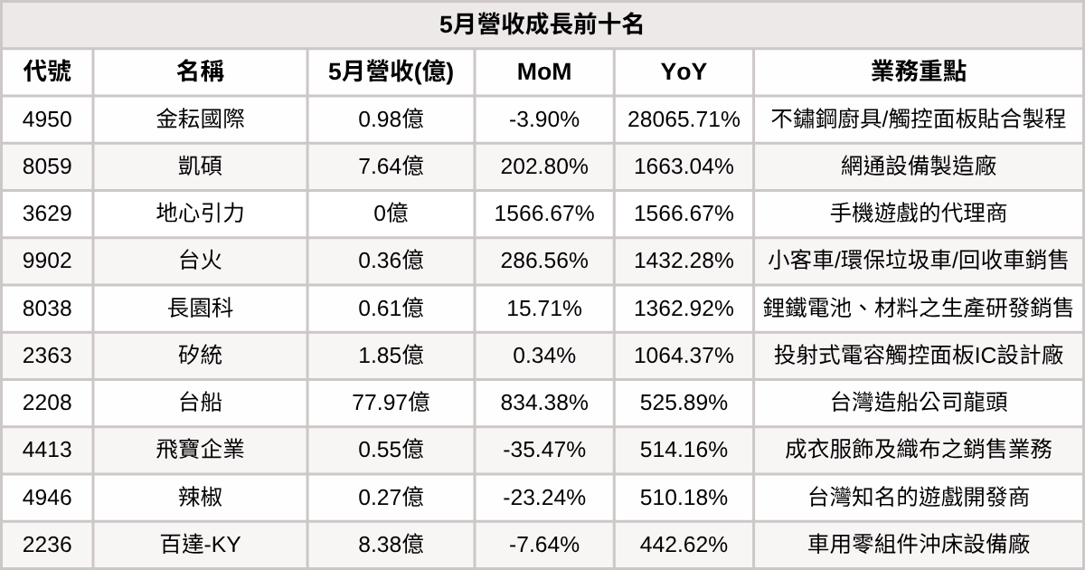 【台股5月營收表現速覽】營收創高、成長、衰退股清單及分析