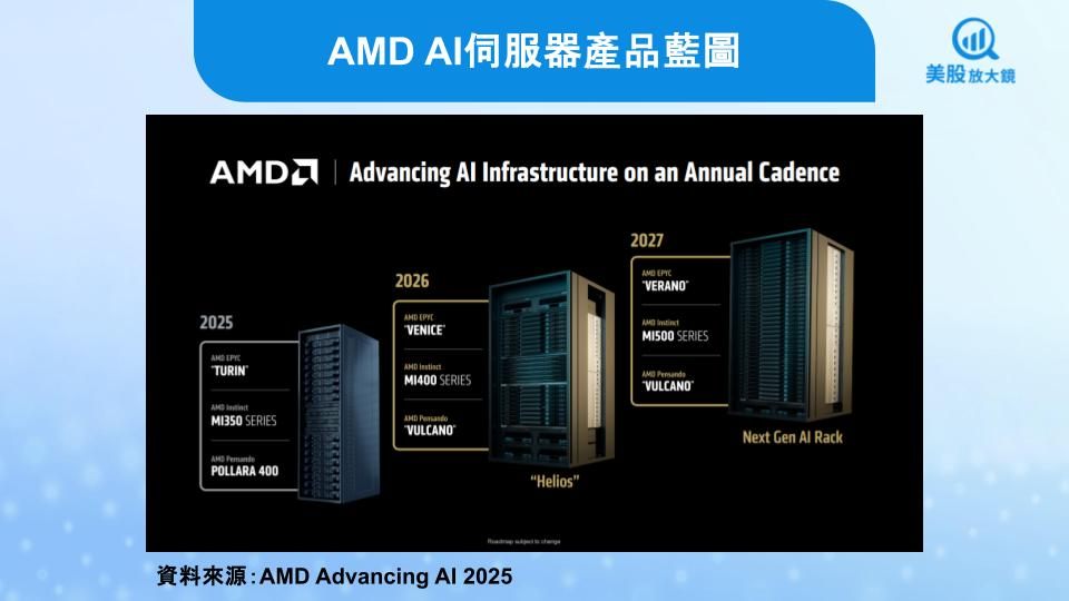 【美股焦點】AMD開戰輝達!晶片效能飆升、價格更殺!