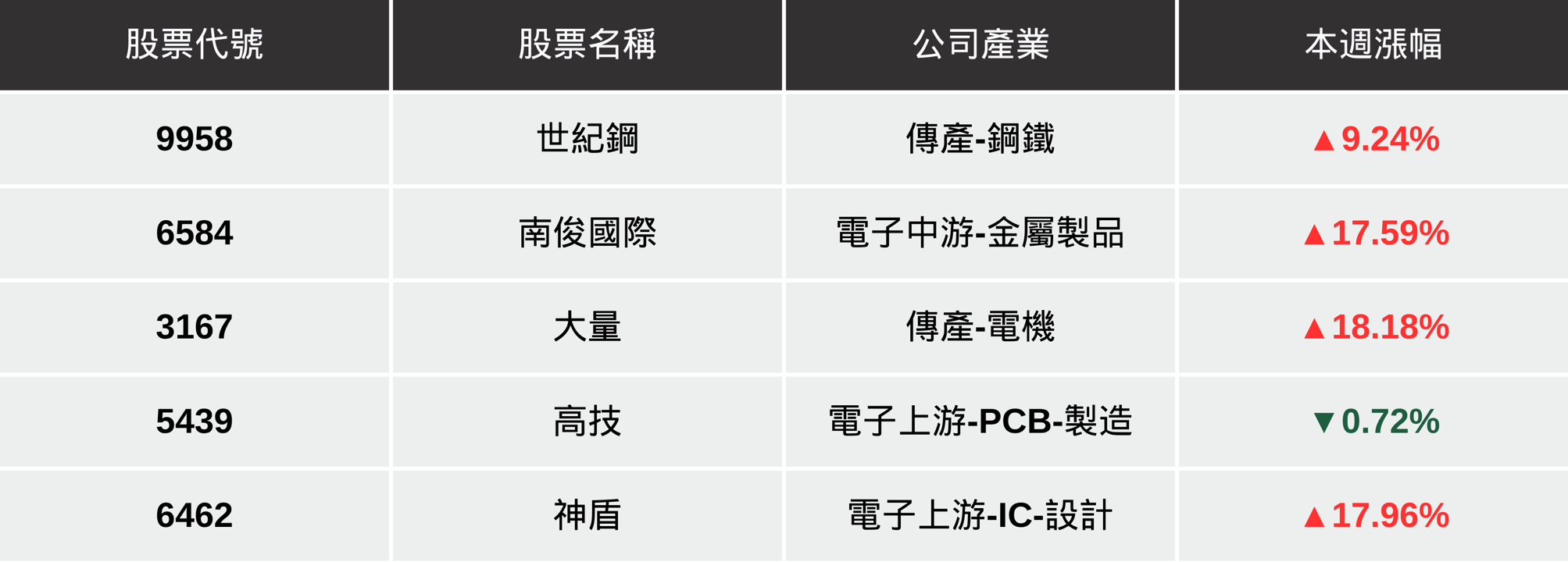 【本週回顧】台股續漲逾400點,「5檔動能股」搶先看!