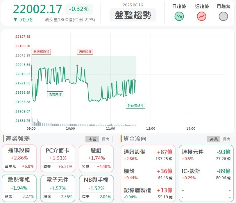 6/16 午盤獵報：矽光子族群再起！台積電年底完成驗證！