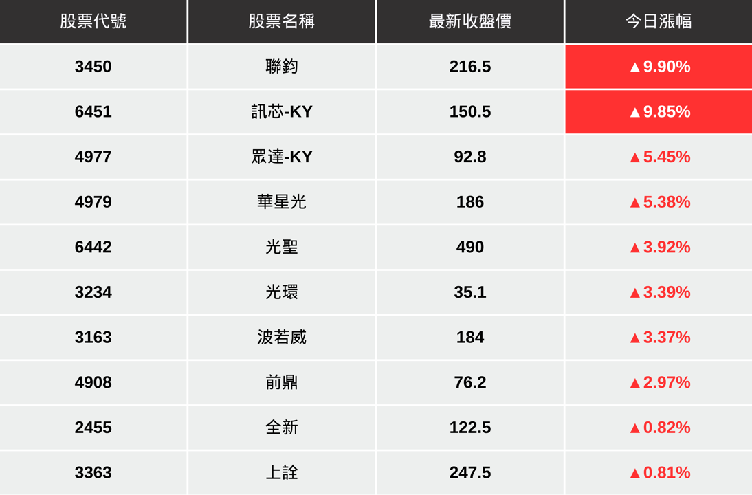 【最新消息】矽光子逆勢爆發，「3大關鍵」帶你搶先看！（內附10檔潛力概念股）