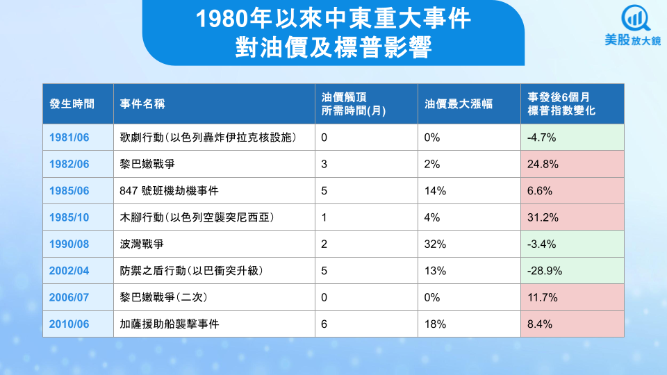 【美股焦點】以伊戰爭升溫,美股陷入震盪,逢低布局的機會來了?