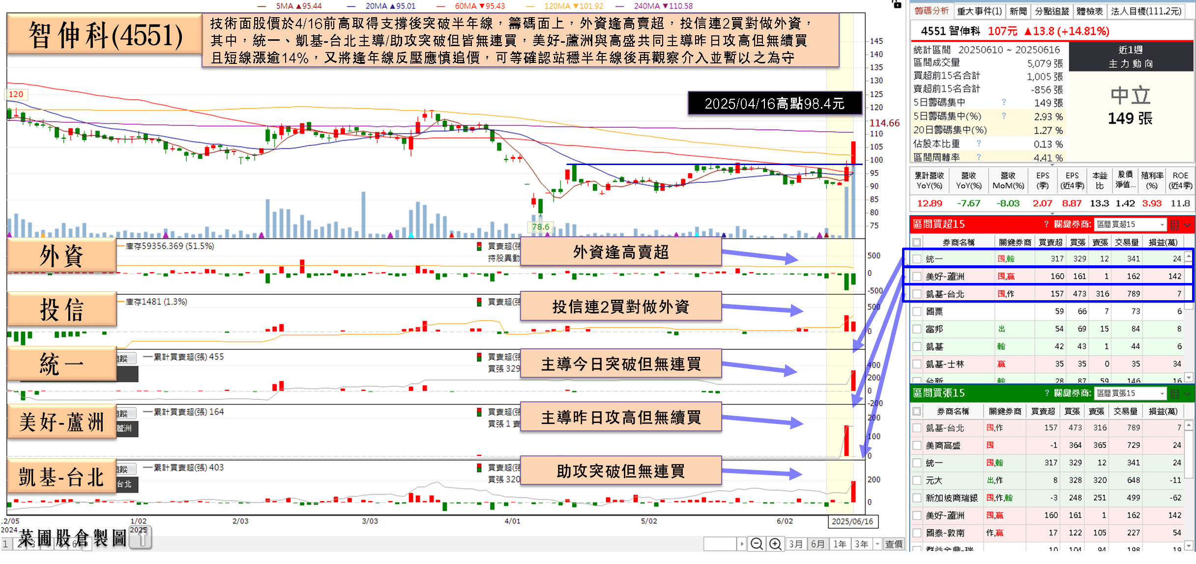 打入 AI 生態圈，2Q25 陸續量產出貨