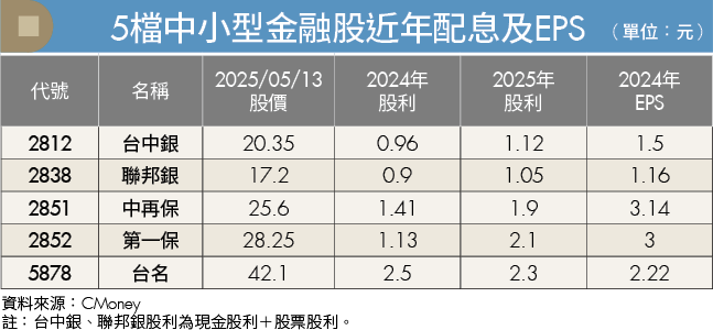存股別只鎖定大型金控!5檔中小型金融股逆襲 股利優、獲利穩!
