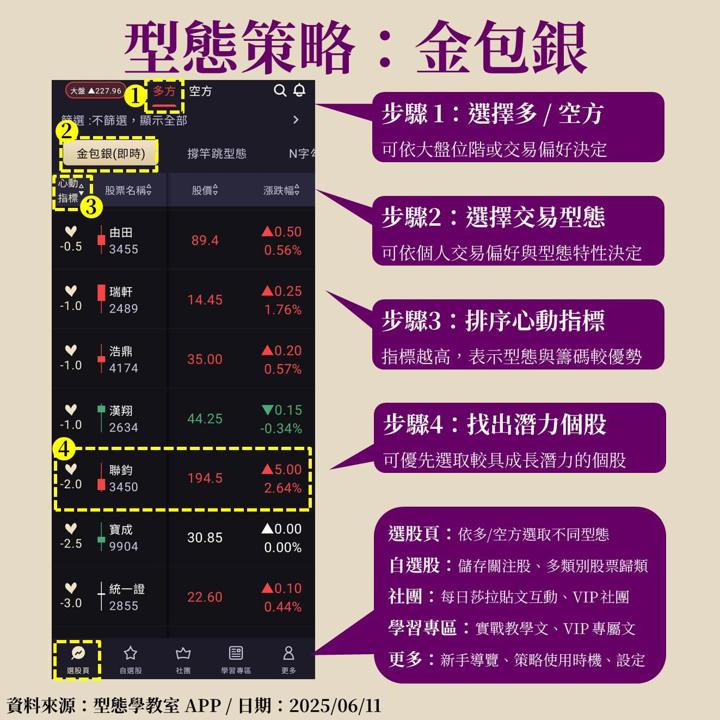 千億預算助攻AI新十大建設，金包銀型態抓住聯鈞(3450)起漲點！