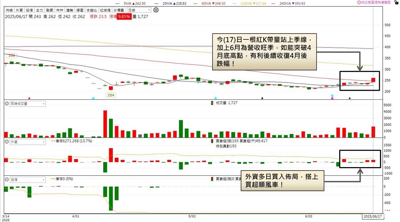 外資佈局!這兩檔蓄勢待發!