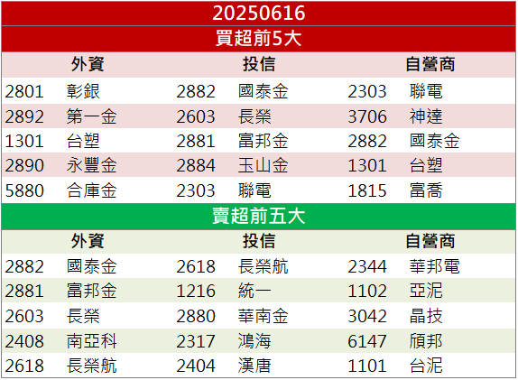 電網題材發酵!億泰(1616)股價創掛牌新高!