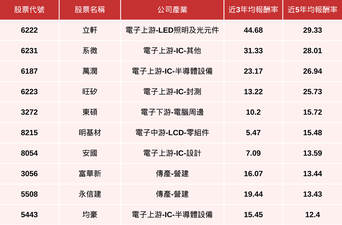 【限時公開】歷史上漲機率100%,精選10檔「七月必漲股」!