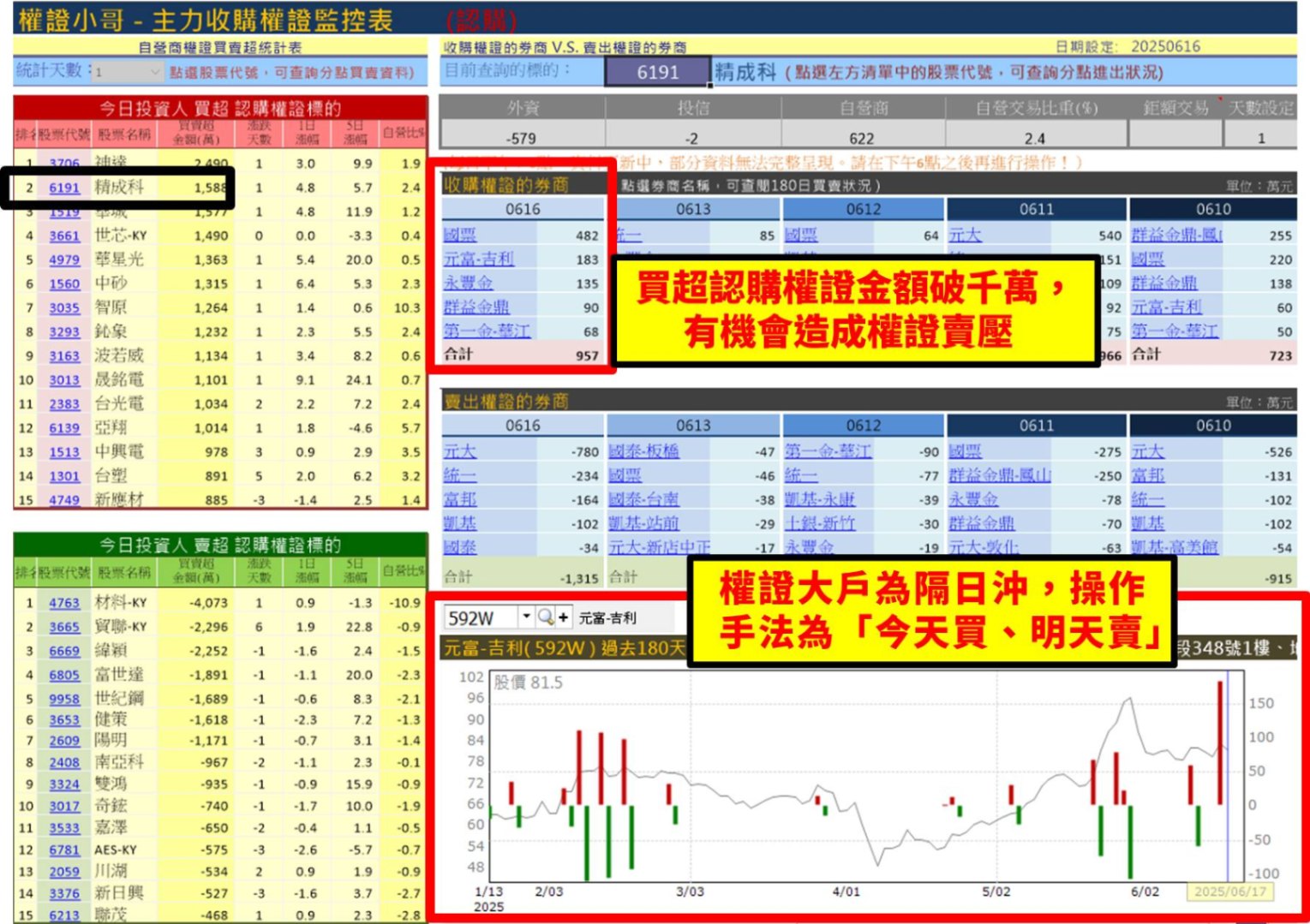 【權證小哥】06/17 精成科(6191)當沖案例解析